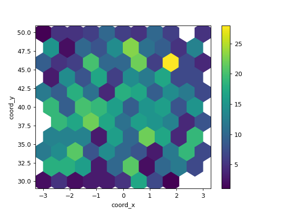 ../../_images/pandas-DataFrame-plot-hexbin-2.png