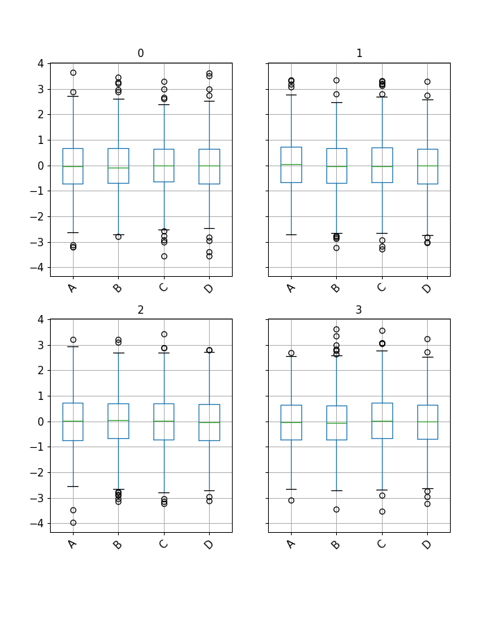 ../../_images/pandas-core-groupby-DataFrameGroupBy-boxplot-1.png