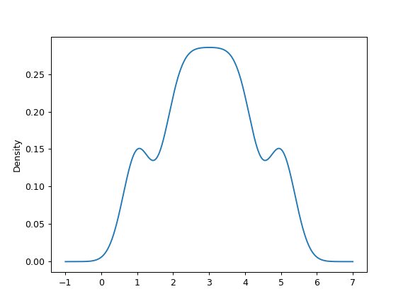 ../../_images/pandas-Series-plot-density-2.png