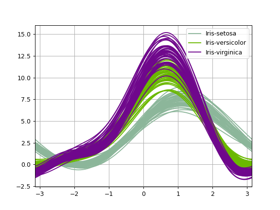 ../../_images/pandas-plotting-andrews_curves-1.png