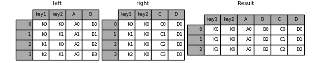 ../_images/merging_merge_on_key_multiple.png