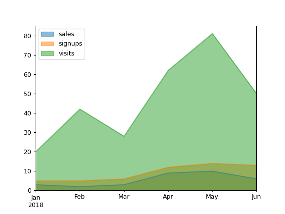 ../../_images/pandas-DataFrame-plot-area-2.png