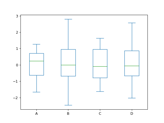 ../../_images/pandas-DataFrame-plot-box-1.png