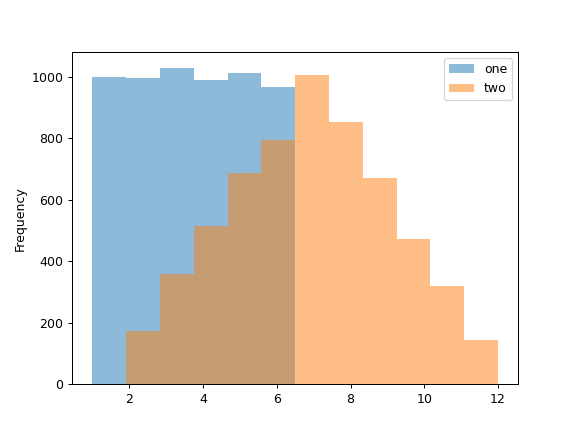 ../../_images/pandas-DataFrame-plot-hist-1.png