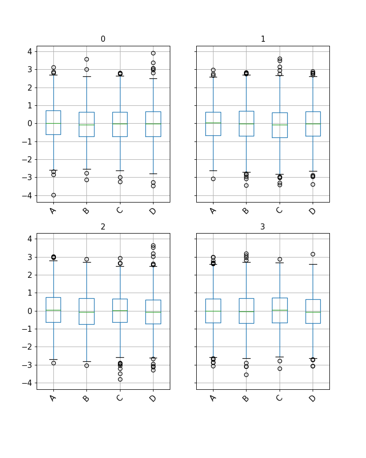 ../../_images/pandas-core-groupby-DataFrameGroupBy-boxplot-1.png