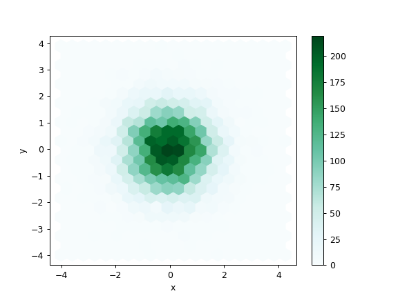 ../../_images/pandas-DataFrame-plot-hexbin-1.png