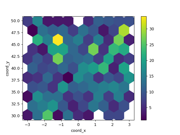 ../../_images/pandas-DataFrame-plot-hexbin-2.png