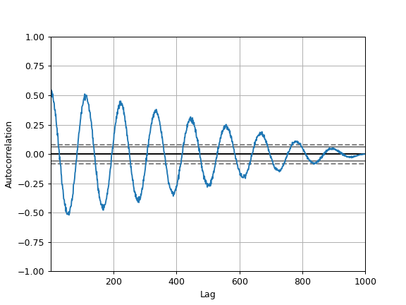 ../../_images/pandas-plotting-autocorrelation_plot-1.png