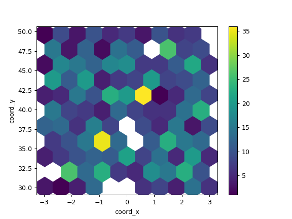 ../../_images/pandas-DataFrame-plot-hexbin-2.png