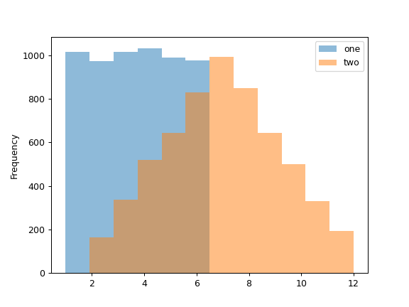 ../../_images/pandas-DataFrame-plot-hist-1.png